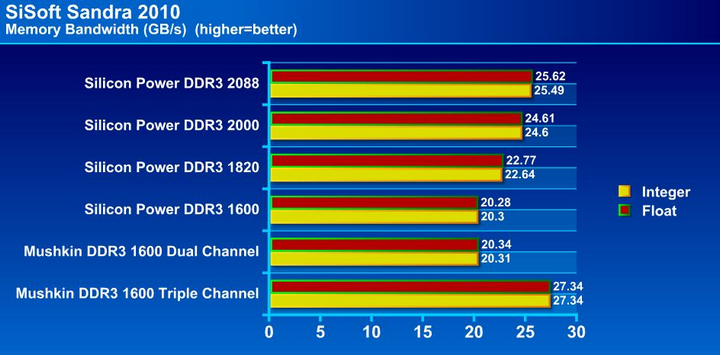 Triple hot sale channel ram